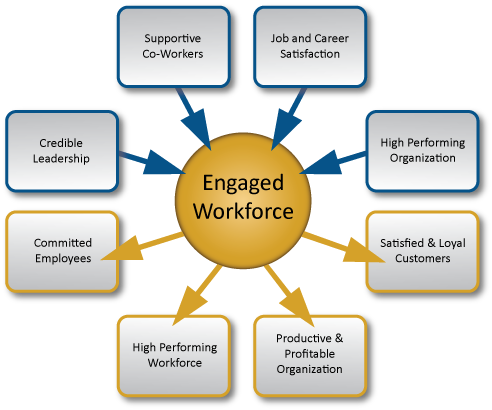 Engaged Workforce Image